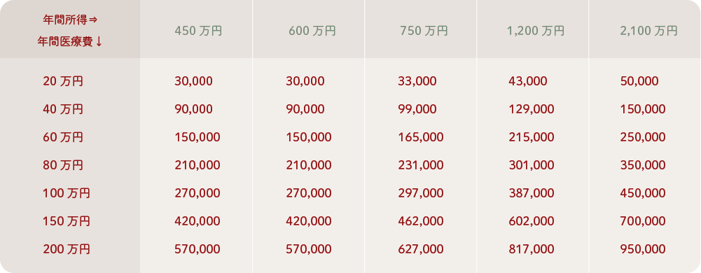年間医療費と収入による減税(還付)金額